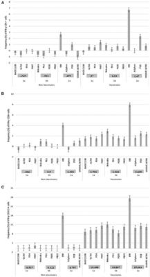 Evaluation of Antigenic Comparisons Among BVDV Isolates as it Relates to Humoral and Cell Mediated Responses